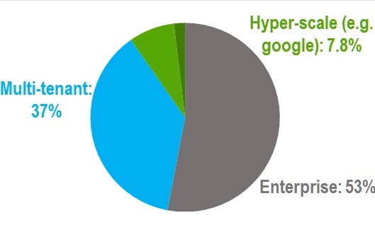 Percentage of data center energy consumption in the United States